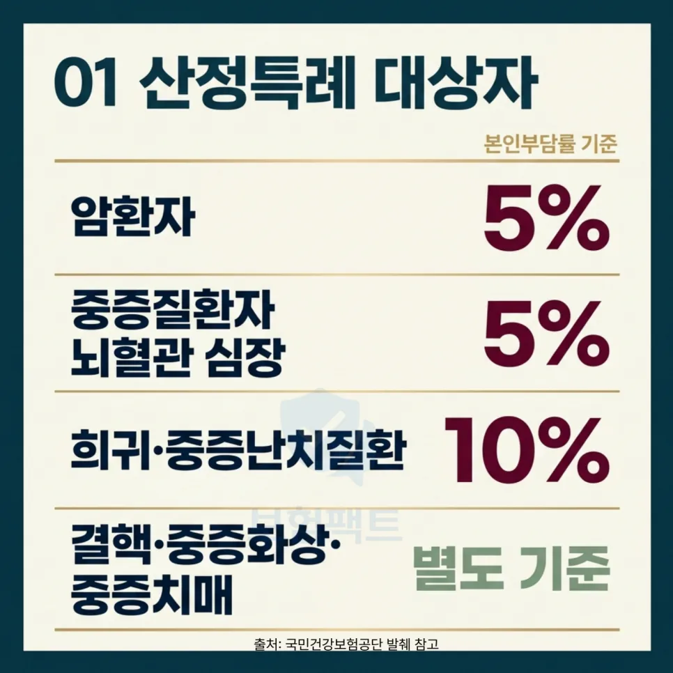 산정특례 2026: 중증질환자 의료비 5~10% 부담 핵심 총정리 2