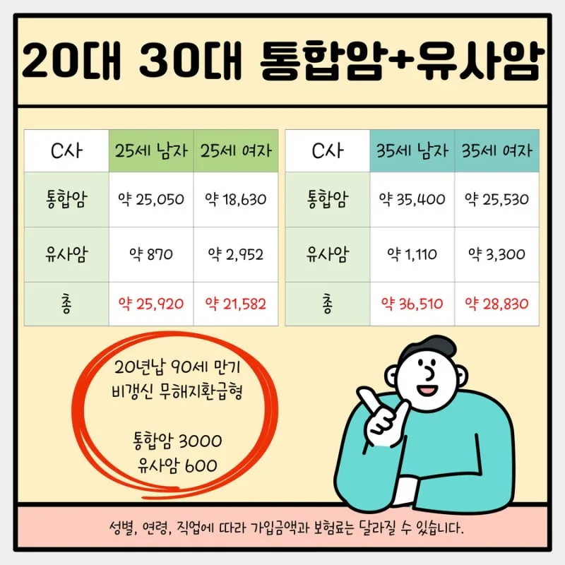 30대 암보험 가입, 2026년 최적 시기인 이유와 현명한 선택법 2