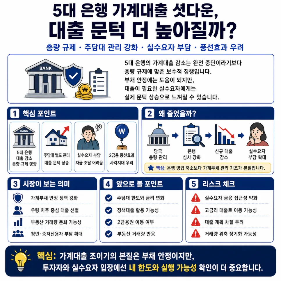 2026년 가계대출 문턱 상승? 5대 은행 셧다운 원인과 전망 2