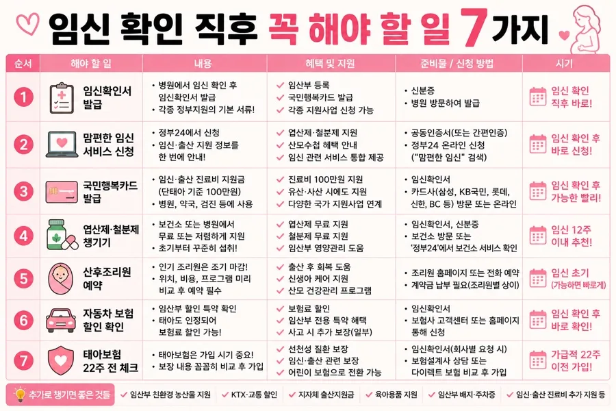 임신 초기 혜택 신청 가이드 2026: 놓치면 후회할 필수 정보