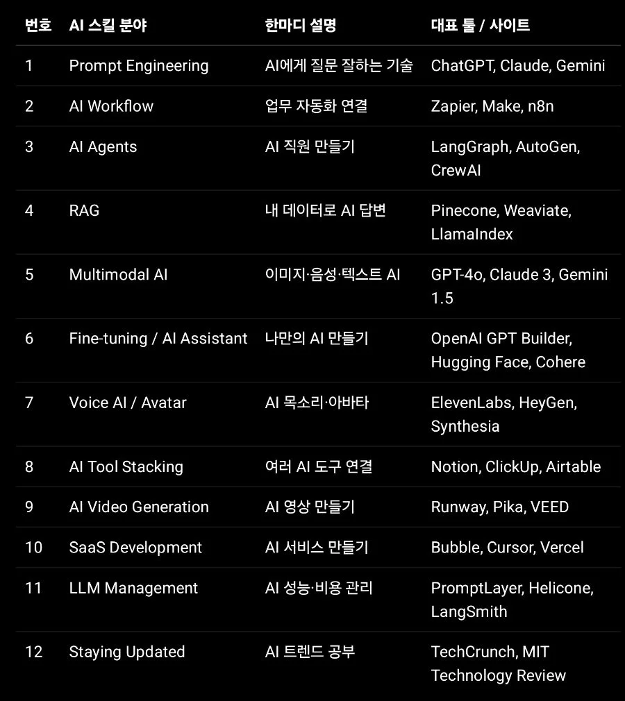 2026년 AI 스킬 로드맵: 커리어 격차 줄이는 4단계 학습법 2