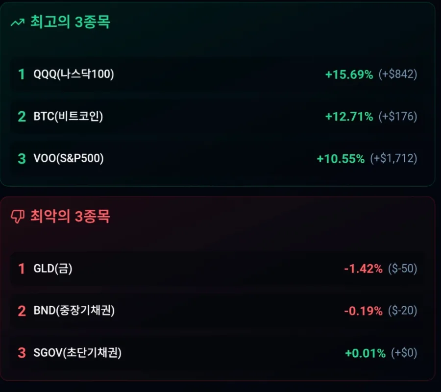 2026년 4월 투자 성과: VIX 전략으로 6.91% 수익 달성 비결 2