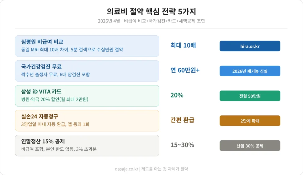 의료비 2026년 절약법: 병원비 할인 루트 총정리 — 건강·의학 — dasaja1