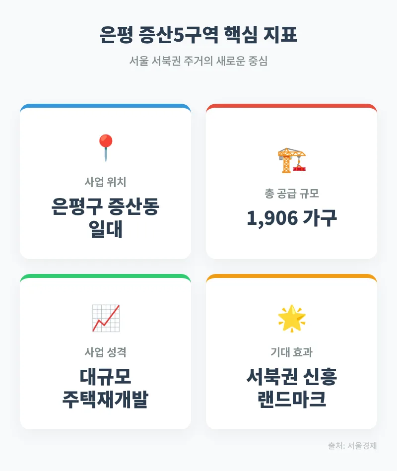 은평 증산5구역 재개발 2026: 1906가구 랜드마크 단지 전망 2