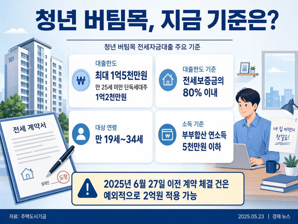 청년·신혼 버팀목 대출 한도 2026: 계약일 따라 2억 vs 1.5억 차이 3