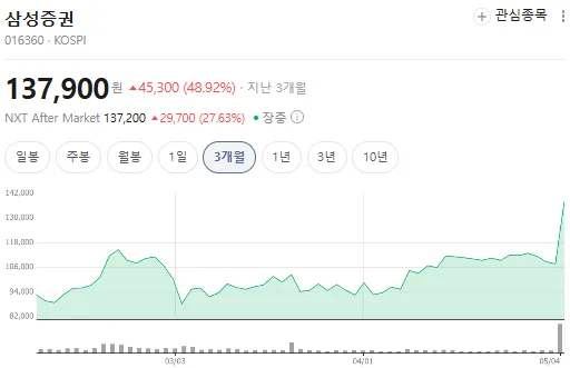 삼성증권 주가 급등 2026: IBKR 통합계좌가 바꾼 외국인 수급 2