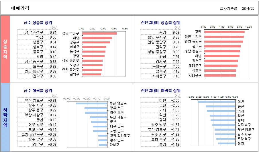 2026년 양도세 중과 유예 종료, 서울 집값 반등 신호일까? 3