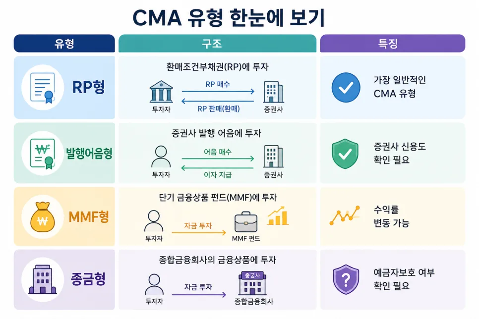CMA 통장 금리 비교 및 선택 가이드 2026 2