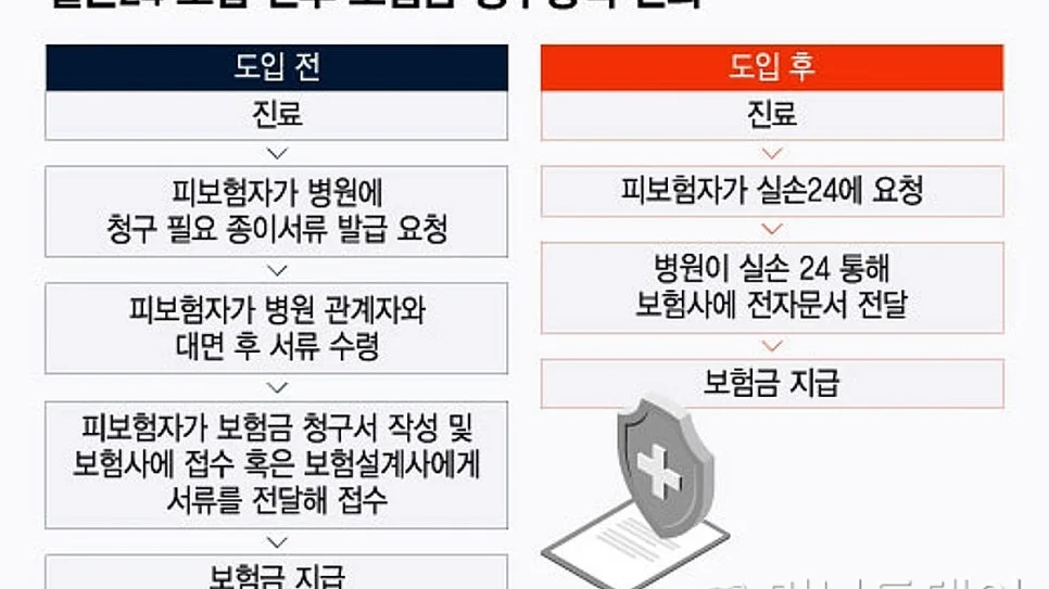 실손보험 청구 간소화 2026년 5월 16일 시행: 간편 청구법 총정리