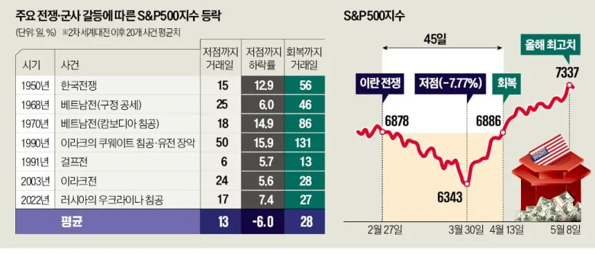 전쟁 시 주식 매수, 2026년에도 유효할까? AI 시대 증시 전망