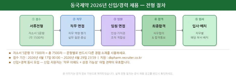 동국제약 자소서 작성법: 2026년 신입/경력 합격 전략 분석