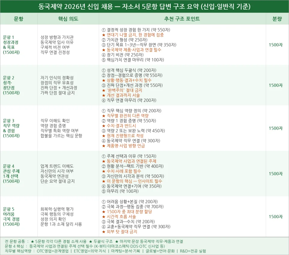 동국제약 자소서 작성법: 2026년 신입/경력 합격 전략 분석 2