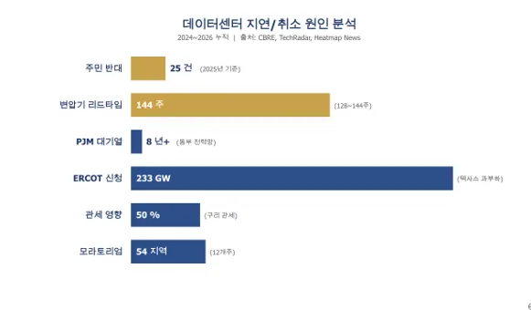 미국 AI 데이터센터 건설 지연율 45%? 2026년 현황 총정리 2