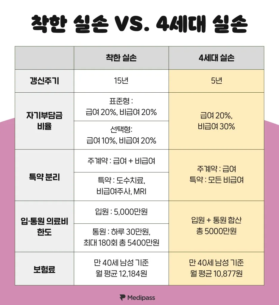 실손보험, 구실손 vs 착한실손 비교 2026년 유지 전략 2