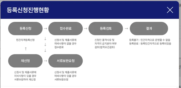 민간자격증 발급 신청, 반려 없이 승인받는 법 (2026년 총정리) 2