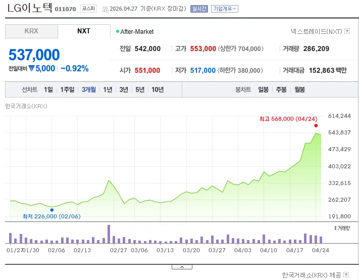 LG이노텍 주가 2026년 전망: 151% 수익률, 지금 매수해도 될까? 3