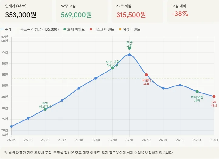 알테오젠 주가 전망 2026: ETF 수급·특허 전쟁 분석 — 비즈니스·경제 — team_subway
