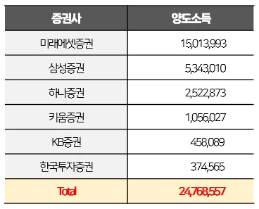 미국주식 양도세 2026년 신고 방법: 500만원 아끼는 절세 전략 2