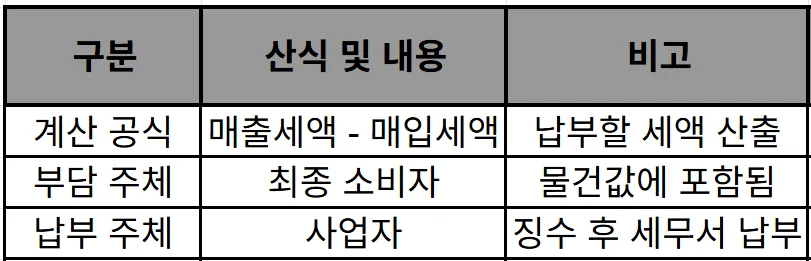 2026년 부가가치세 신고 완벽 가이드: 계산법부터 간이과세자 혜택까지 3