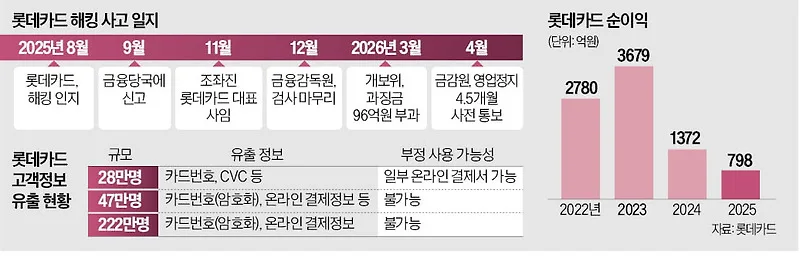 롯데카드 영업정지 4.5개월, 개인정보 유출 제재 분석 2026