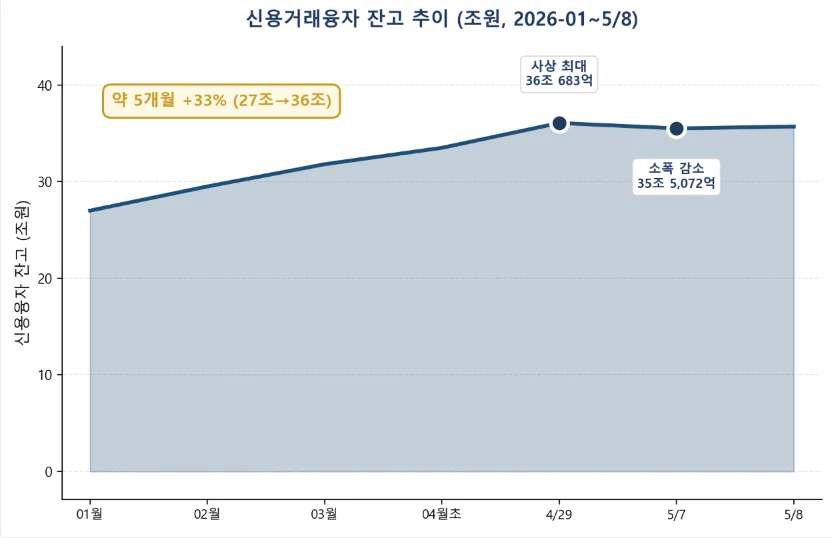 빚투 36조, 코스피 8000 돌파 시점의 위험 신호 2026 2