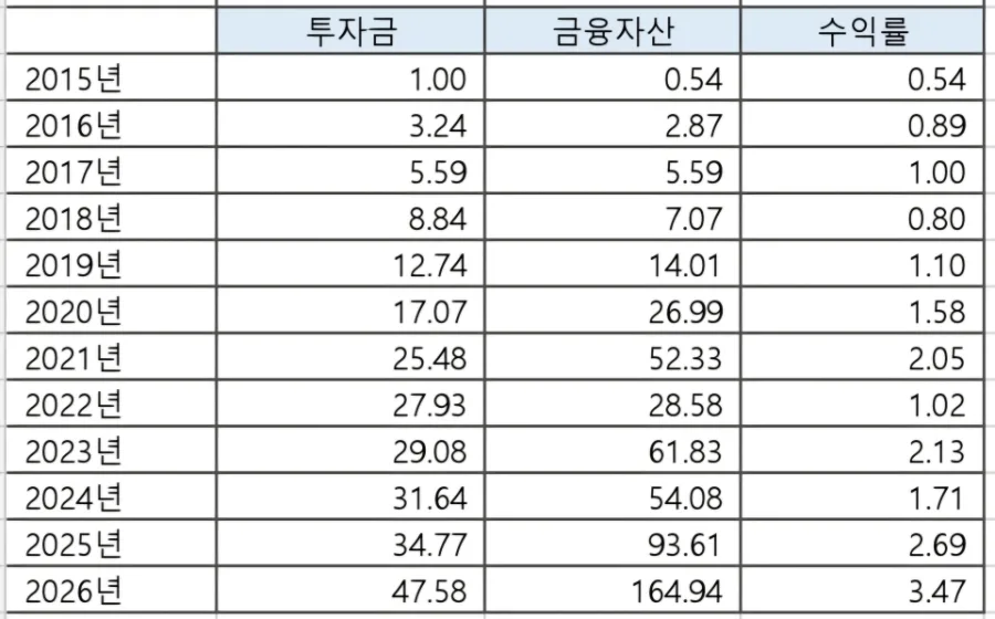 11년 장기투자 성공 비결: 2026년 자산 164배 성장 스토리 2