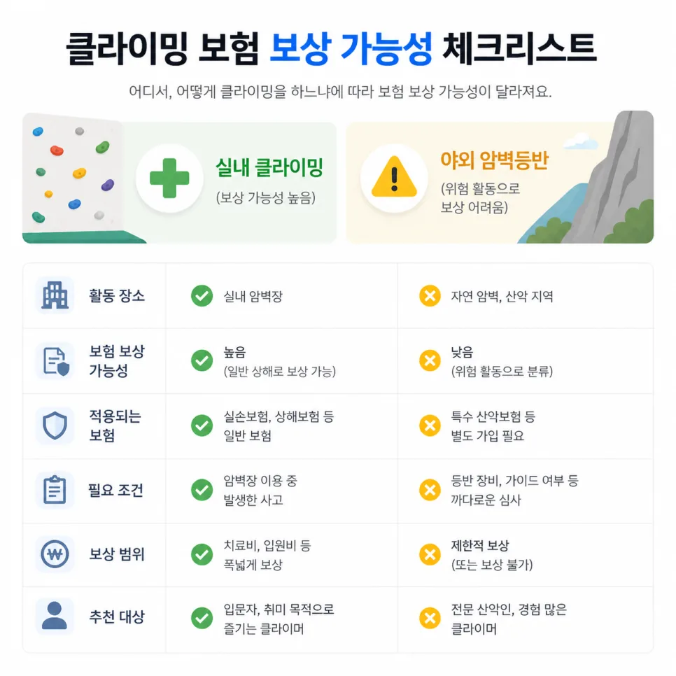 2026년 클라이밍 보험 보상 완벽 정리: 사고 전 필수 확인 사항 2