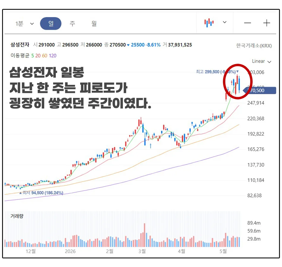 삼성전자 주가 급락 원인 2026: 노조 파업 리스크와 외국인 매도 분석 — 비즈니스·경제 — yaam00