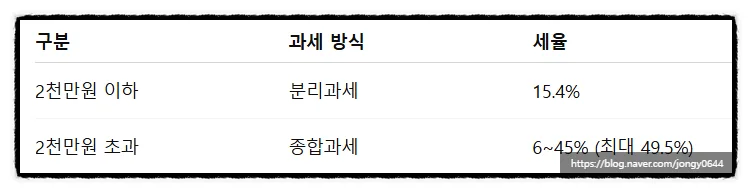 금융소득 2천만원 넘으면 세금·건보료 폭탄? 2026년 절세 전략 2