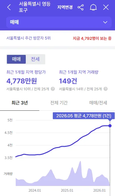 영등포 아파트 투자 2026: 낡은 집 허물고 새 집 짓기 전략 2
