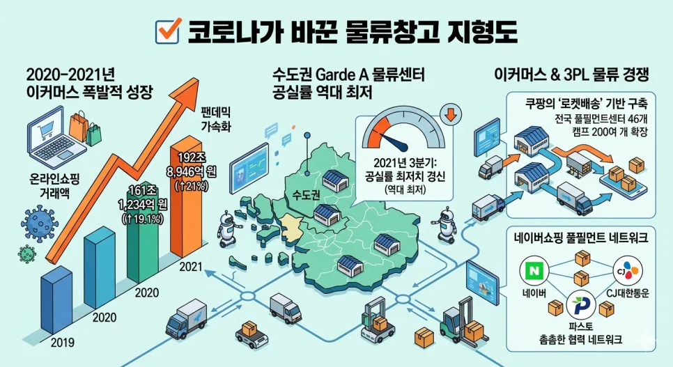물류창고 공실률 2026 전망: 이커머스 성장과 공급 과잉의 현주소
