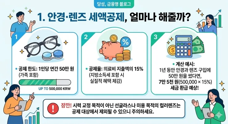 2026년 안경·렌즈 세액공제 50만원 한도, 13월의 월급 받는 법 2