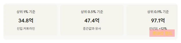 순자산 34억 8천만원, 2026년 상위 1% 부자 기준 분석 3
