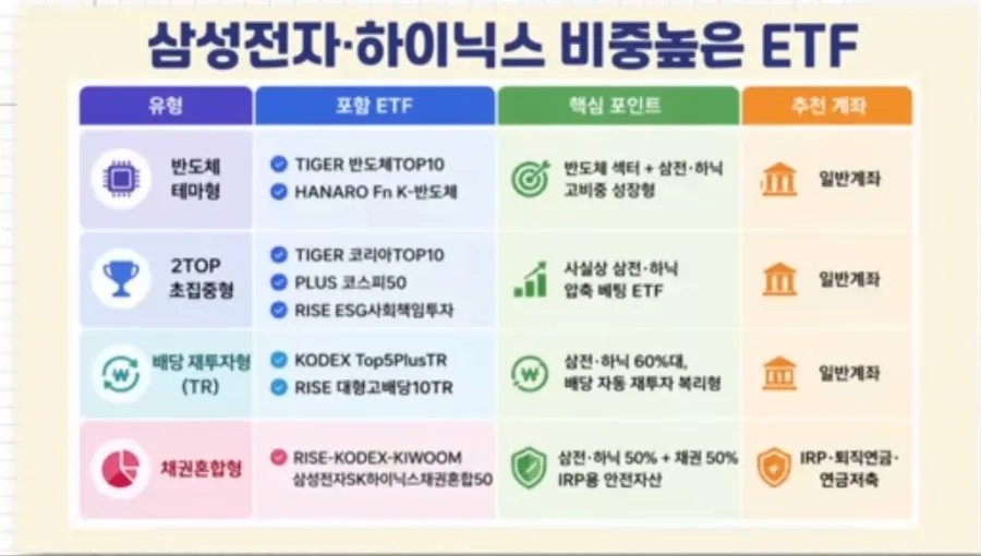 삼성전자·SK하이닉스 ETF 2026년 투자 전략: TOP 10 비교 분석 2