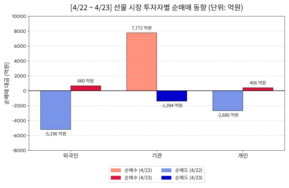 2026년 4월 23일 주식 시장 분석: 최고치 경신, 실적 기대감과 유동성 전략 3