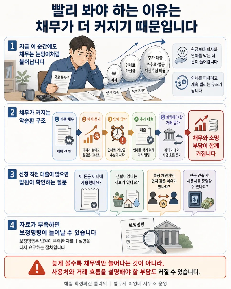 빚 돌려막기 언제까지? 개인회생·파산 신청 시기 2026년 총정리 2