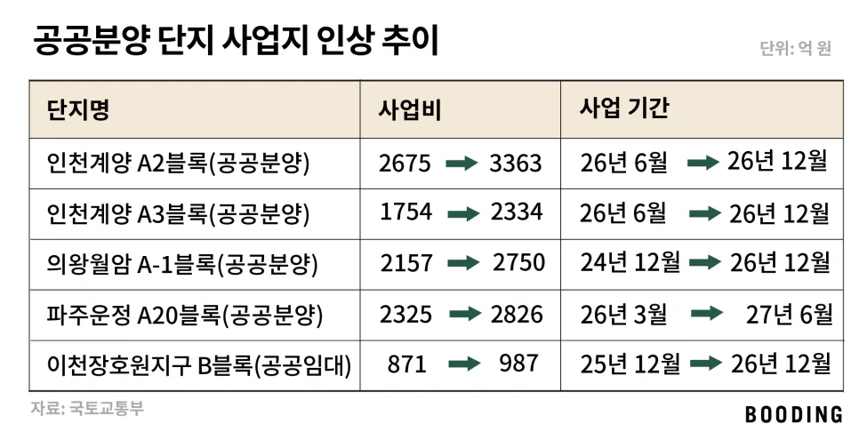3기 신도시 사업비 33% 급등, 분양가 얼마나 오를까? (2026년 전망) 2