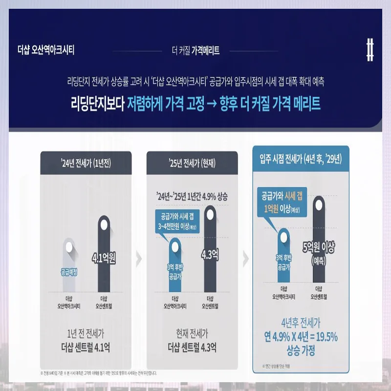 더샵 오산역 아크시티 분양가·조건·입지 분석 2026 2