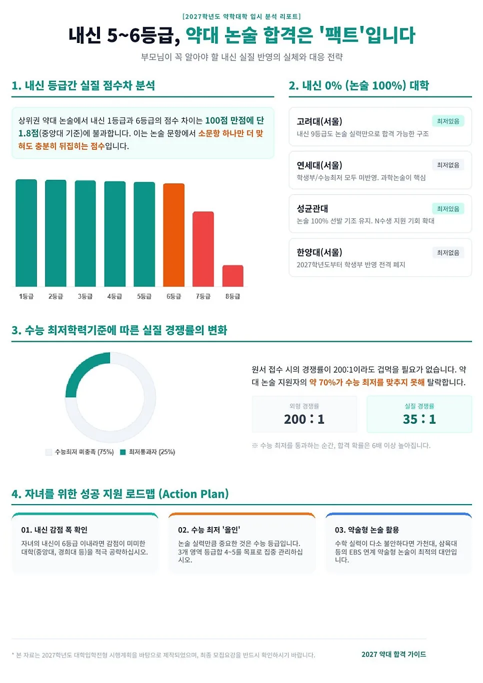 2027 약대 논술 합격 전략: 내신 5-6등급도 가능한 비결 3