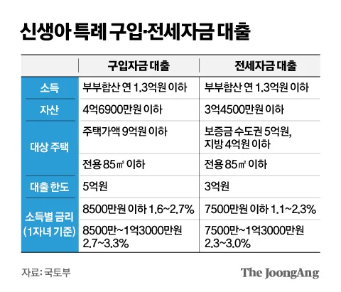 2026년 신생아 특례대출, 소득 2억까지 확대! 자격 조건 총정리 2