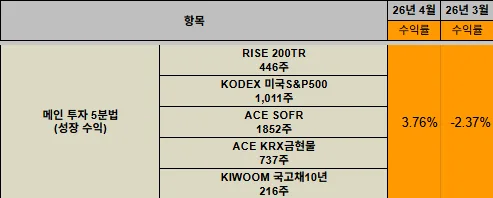 퇴직연금 DC형 2026년 투자 전략: IRP ISA 수익률 회복 비결 3