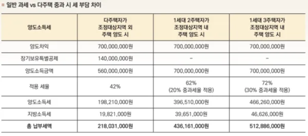 2주택자 양도세 중과 2026년 5월 10일 이후 적용되는 변경점 총정리 2