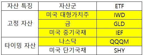 2026년 4월 자산 배분 전략: 동적 투자 성과 분석 2