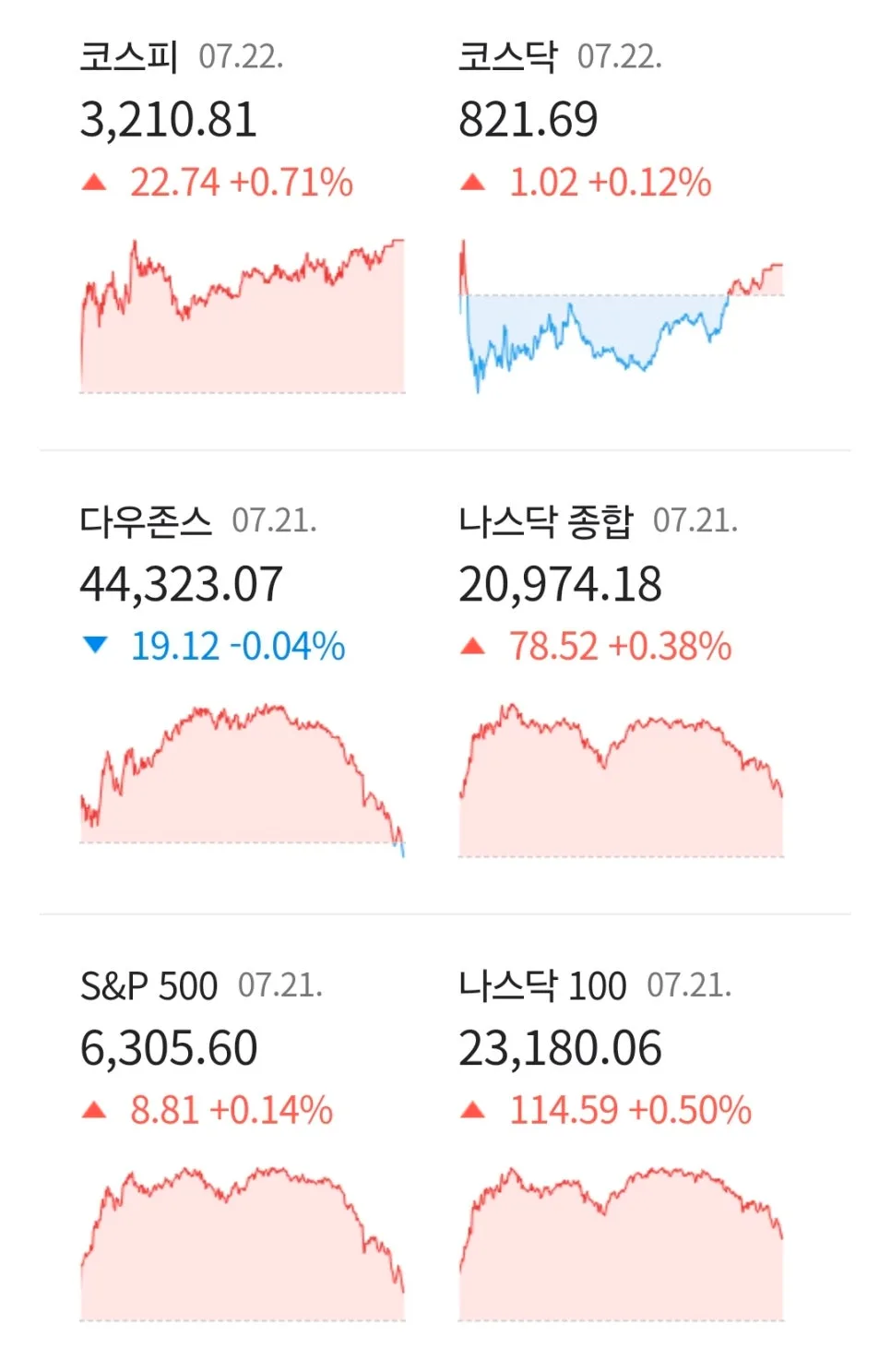 2026년 증시 전망: S&P500·나스닥 최고치 경신 이유와 전망 3