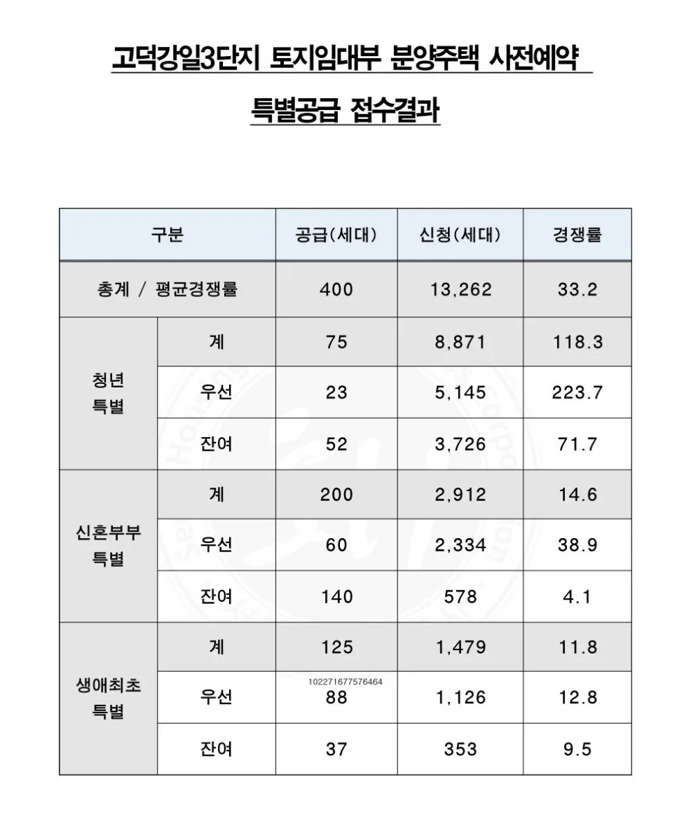 고덕강일3단지 토지임대부 분양 2026년 청약 조건 및 결과 분석