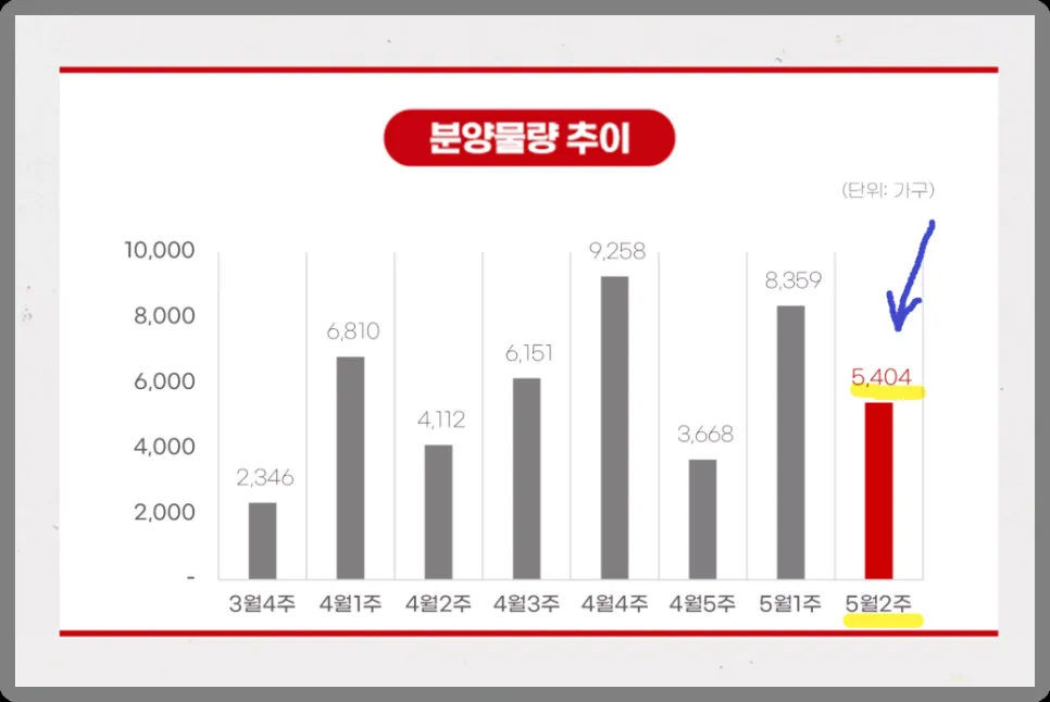 2026년 5월 분양 예정 3.6만 가구, 수도권 집중 분석 2