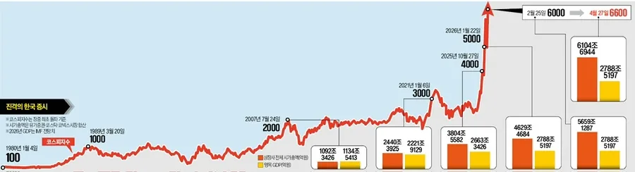 2026년 한국 증시 전망: 시총 6천조 돌파, 과열인가 기회인가? 2