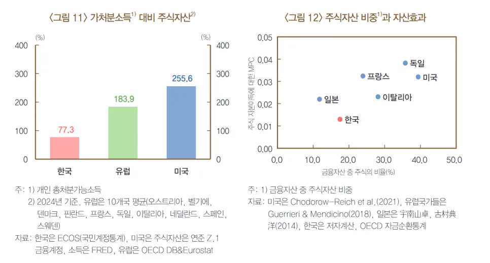 주식 수익, 소비 대신 부동산으로? 2026년 한국 가계 자금 흐름 분석 2