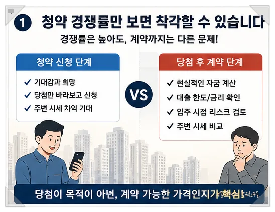 2026년 청약 당첨 후 계약 포기 이유: 고분양가와 대출 규제의 덫 2