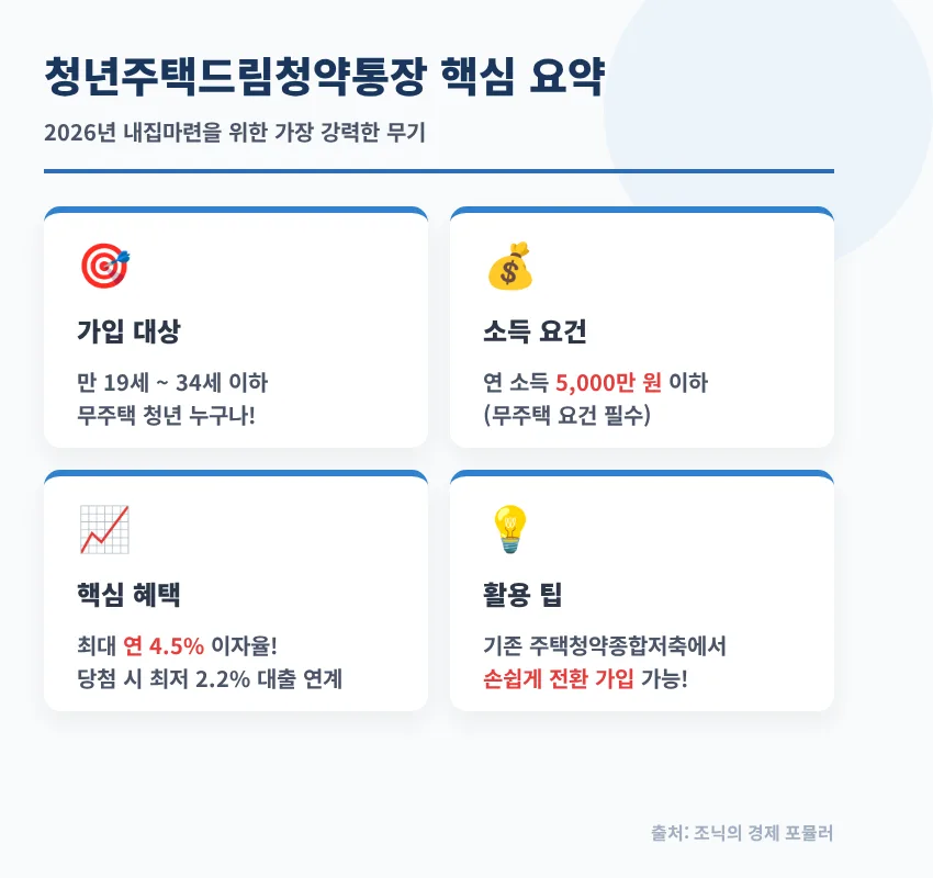 2026년 청약통장 활용법: 청년주택드림 통장 전략 완벽 분석 2